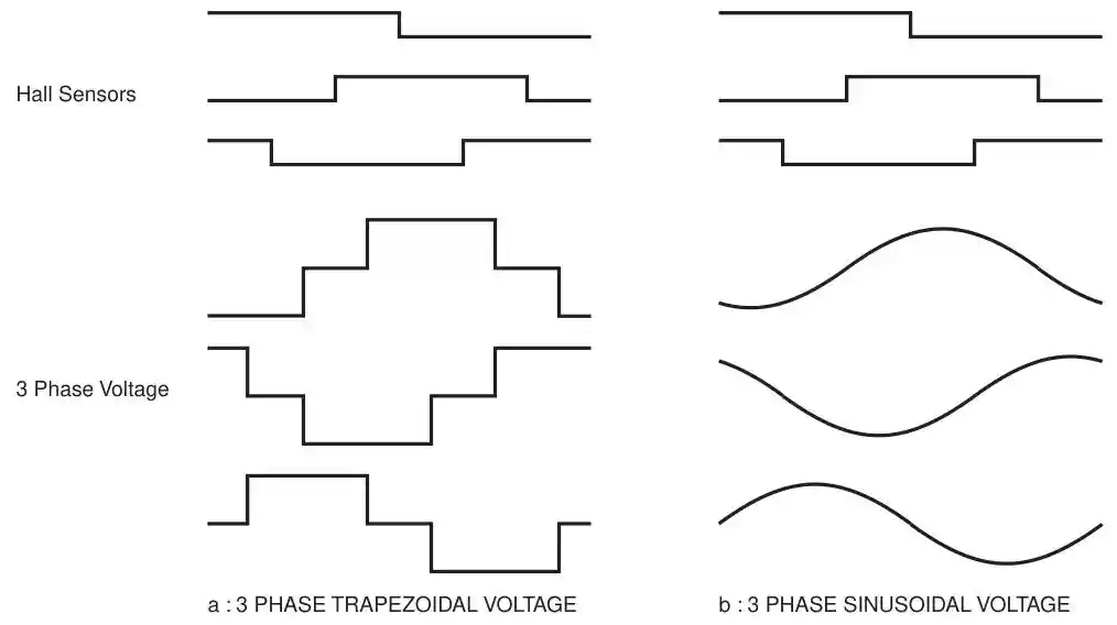 Sinusoidal control gradually changes phase currents so that each winding receives a smooth sinusoidal waveform instead of abrupt switching.