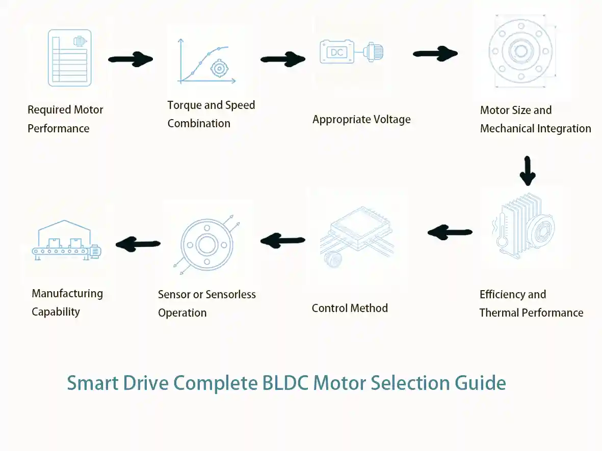 How to select a BLDC motor based on torque speed voltage and application requirements