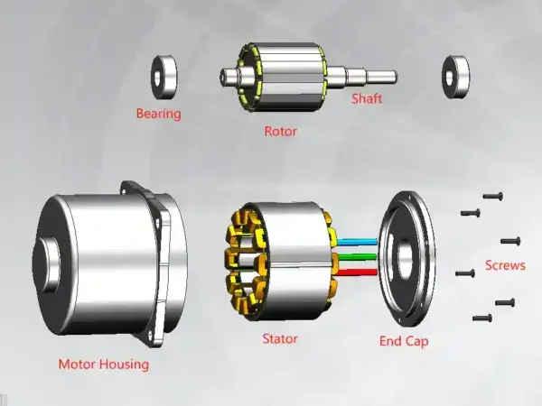 Diagram showing the structure of a BLDC motor, including the housing, stator, rotor, shaft, bearings, end caps, mounting flange.