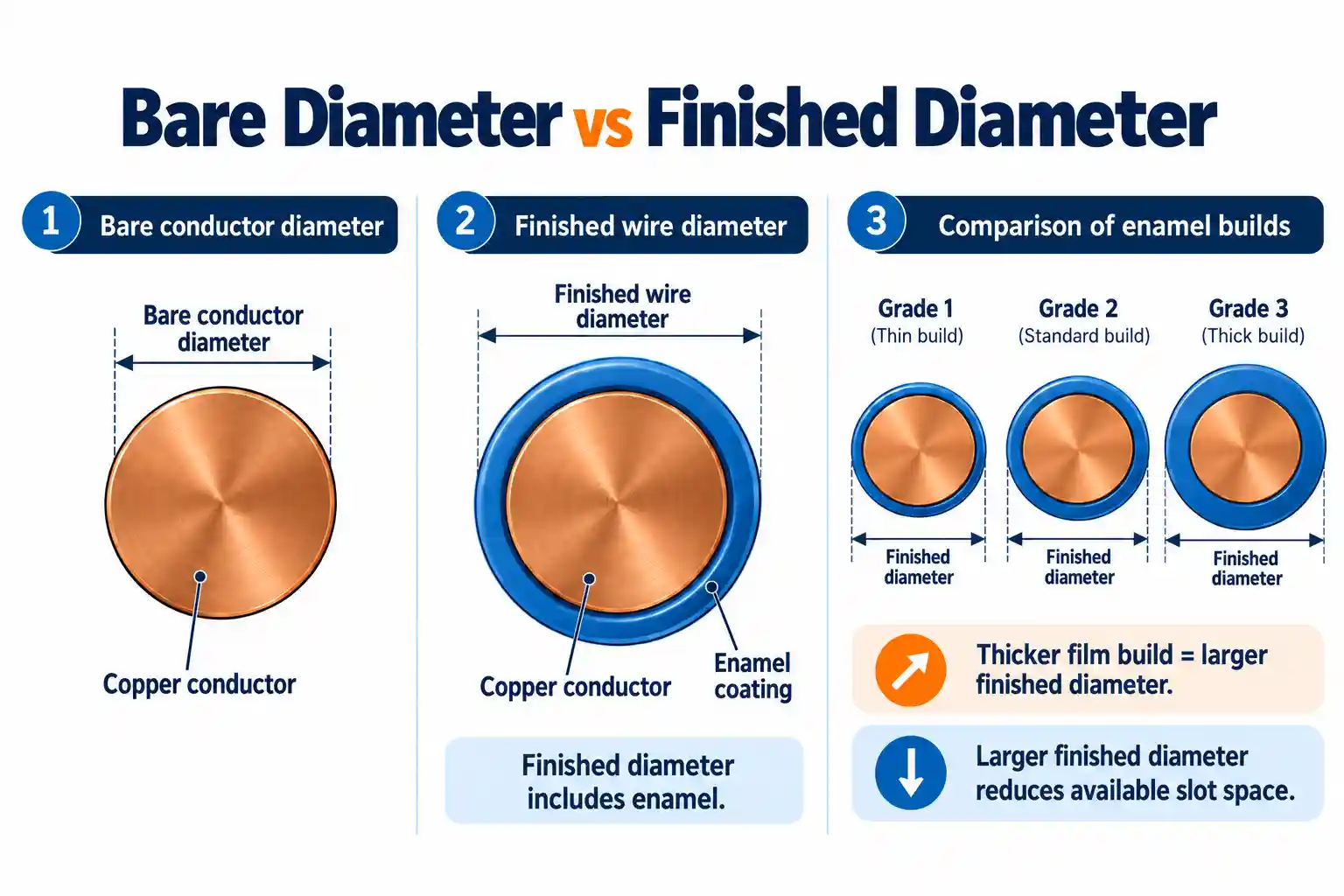 BLDC Motor Winding: Materials, Design, Manufacturing and Testing 1 Bare vs finished magnet wire diameter for BLDC stator winding