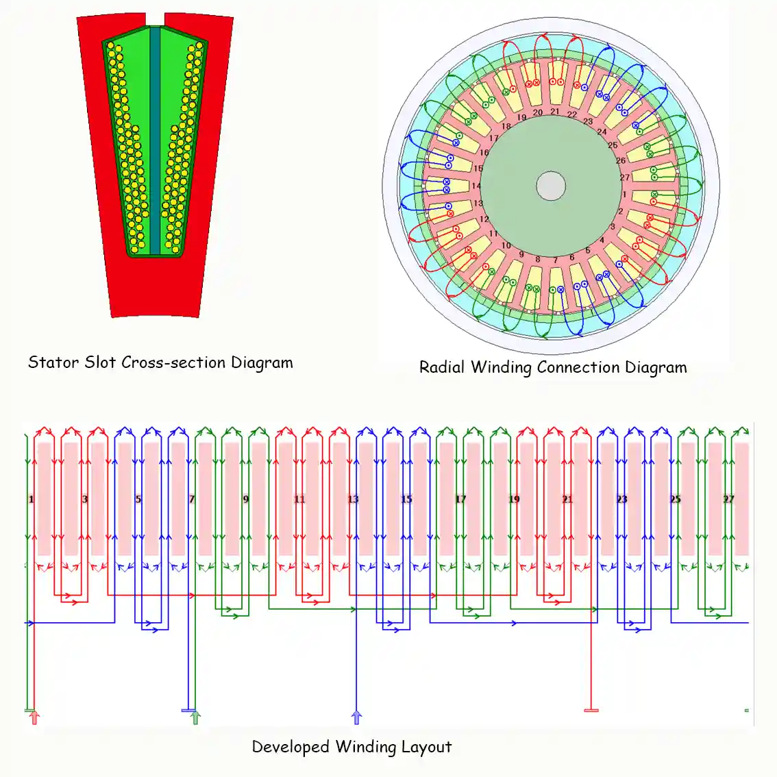 Complete winding drawing of 27-slot brushless DC motor stator, including circular winding connection diagram, developed winding schematic and stator slot conductor cross-section. Illustrates three-phase winding distribution, coil connection and in-slot wire arrangement for motor design and winding manufacturing.