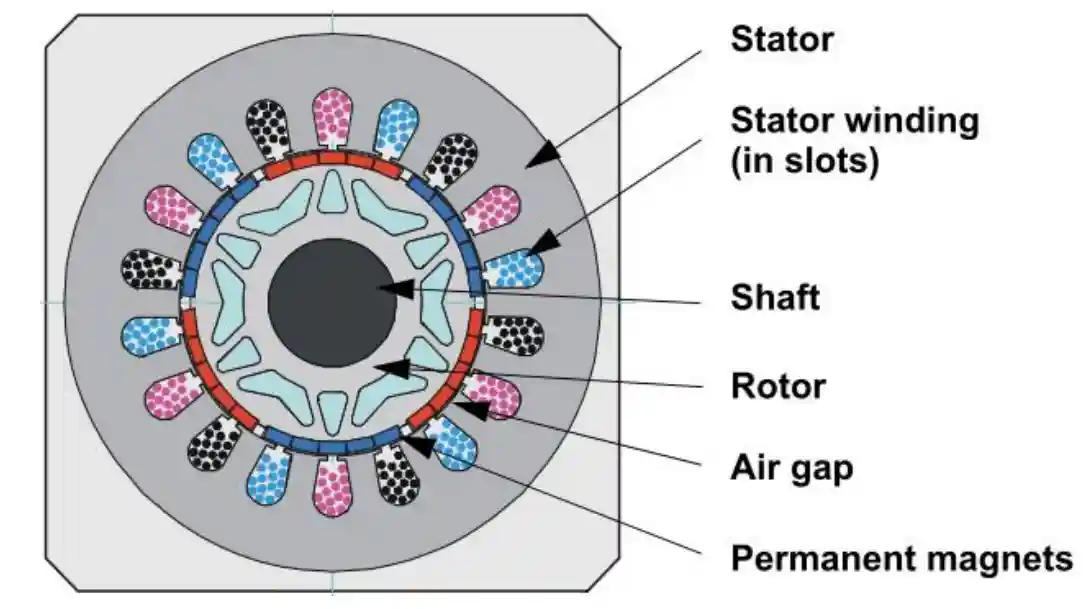 The brushless DC motor (BLDC Motor) is a rotating electric machine with a classic three-phase stator of an induction motor; the rotor has surface-mounted permanent magnets. It is also referred to as an electronically-commuted motor