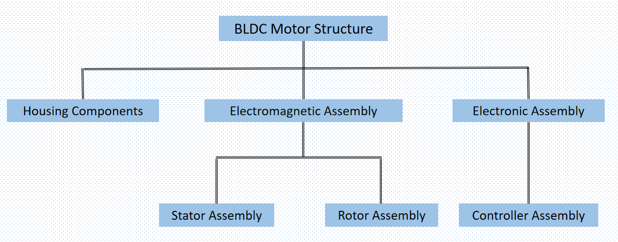 Each component of BLDC Motor Components and BLDC Motor Structure serves a specific function: the mechanical structure provides support and protection, the stator and rotor convert electrical energy into mechanical torque, and the controller manages motor operation.