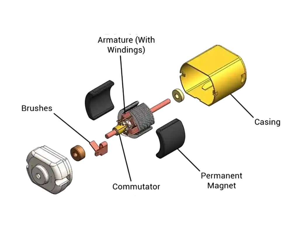 The permanent magnets are mounted on the rotor, while the windings are placed on the stator. Instead of mechanical brushes, an electronic controller performs commutation.