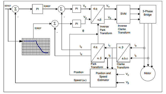 Field-Oriented Control (FOC) is considered the most advanced BLDC motor control method.Instead of directly controlling phase currents, FOC mathematically transforms the three-phase current into two independent components.