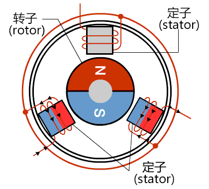 A BLDC motor uses electronic commutation. The controller determines rotor position and switches current through different stator phases.
