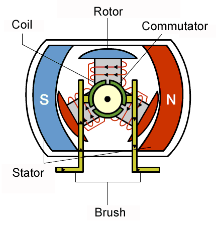 When current flows through the armature winding, a magnetic field is generated. The interaction between the rotor magnetic field and permanent magnets creates torque. As the rotor rotates, the brushes continuously contact different commutator segments to maintain rotation.