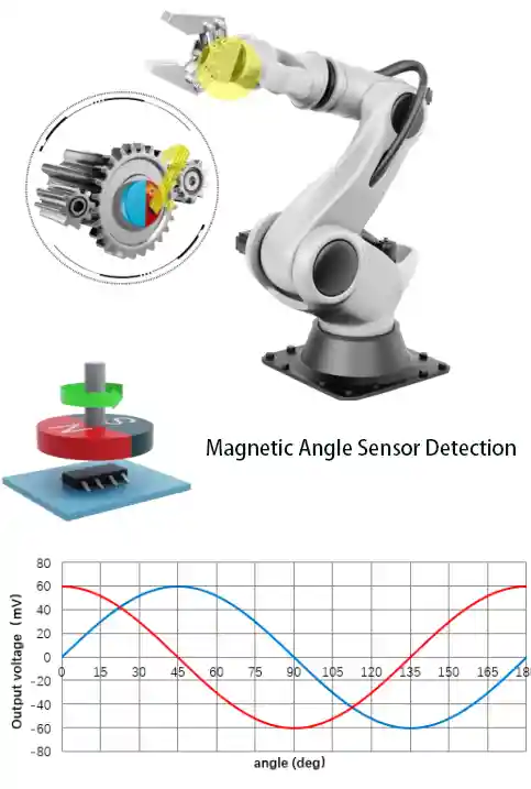 a schematic diagram of the magnetic encoder angle sensor feeding back rotor position signals.