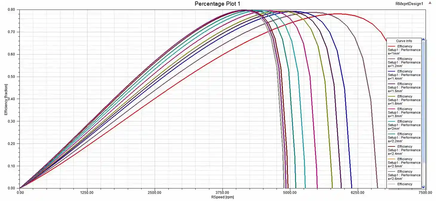 Motor efficiency directly affects operating temperature and product reliability.