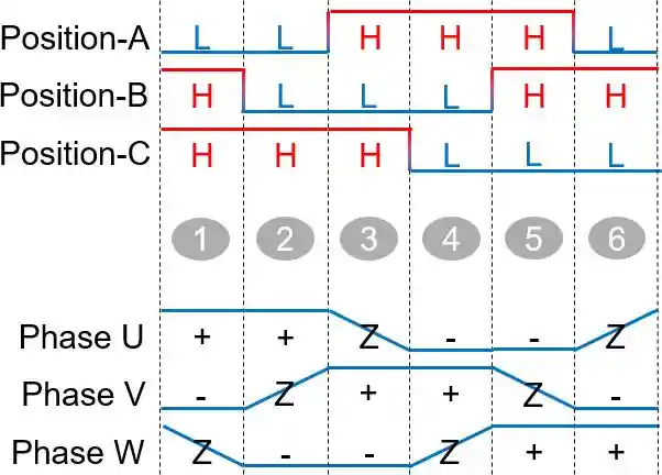 Six-Step Trapezoidal Commutation Timing Diagram BLDC Motor 3 Hall Sensors, showing 6 position sectors, Hall logic signals and three-phase winding energization state (+ positive, - negative, Z floating