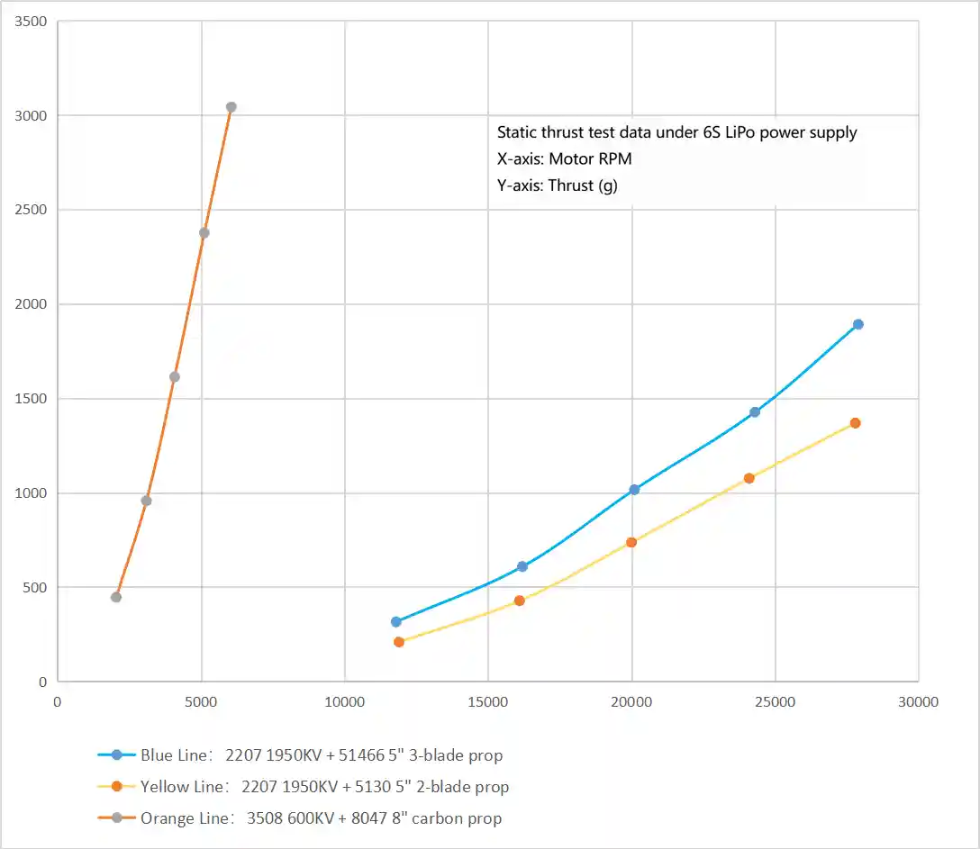 UAV Motor Selection Guide explaining BLDC motor thrust requirements based on propeller size and payload