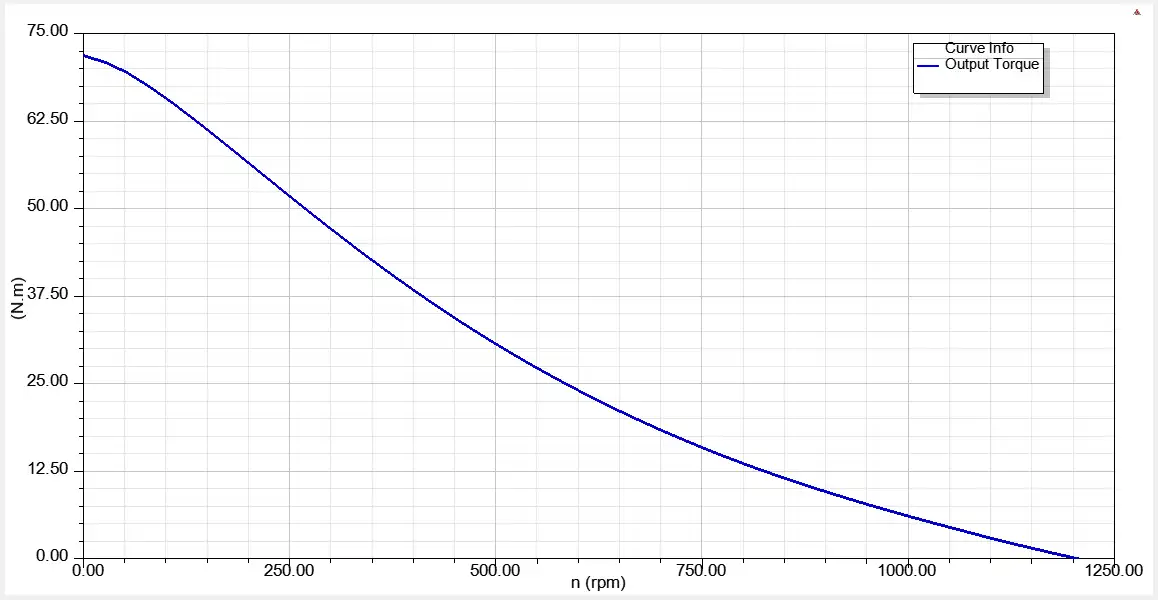 BLDC motor selection guide showing torque speed curve analysis
