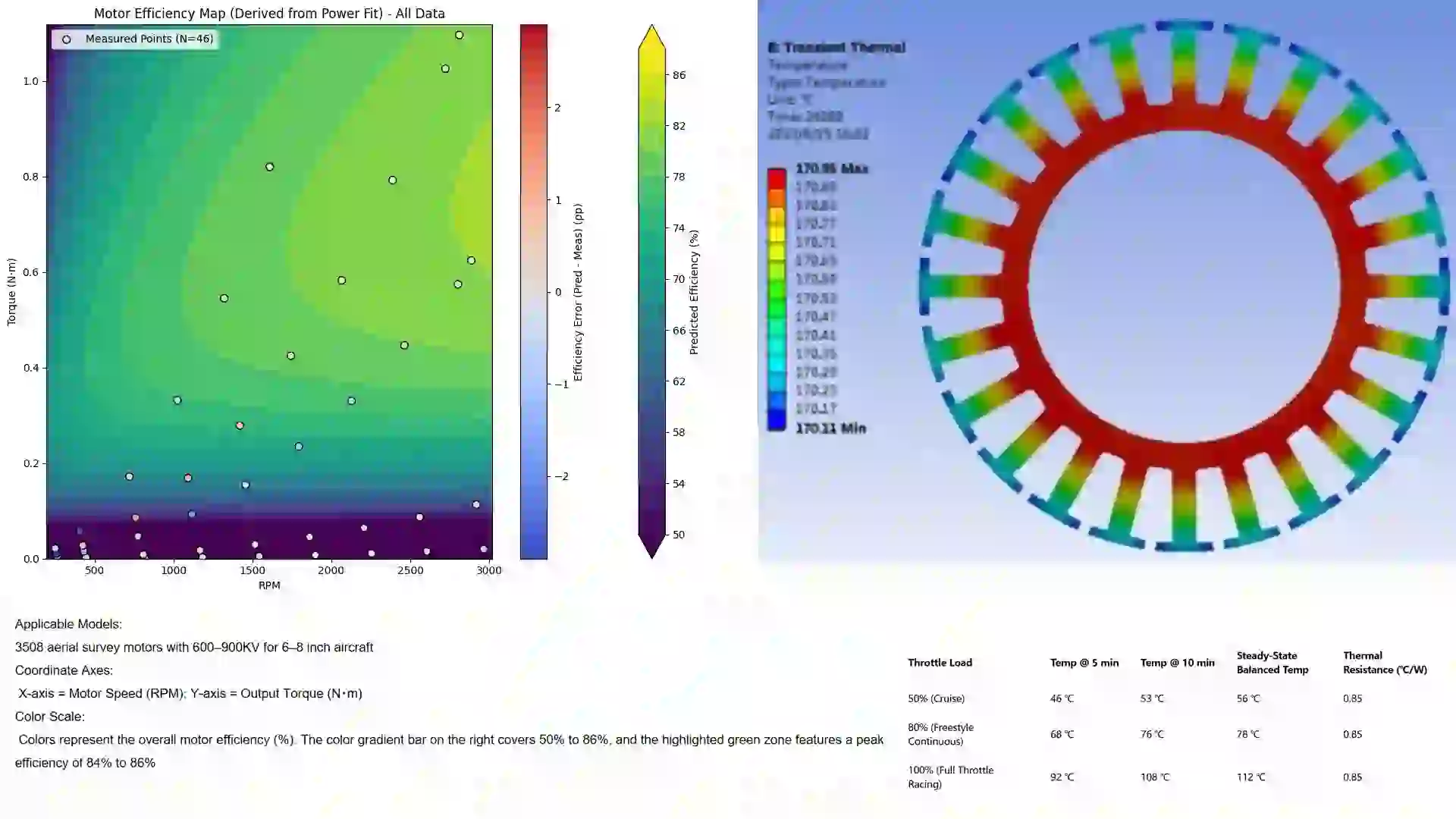 Custom BLDC Motor for UAV thermal analysis showing temperature rise and efficiency performance during flight operation