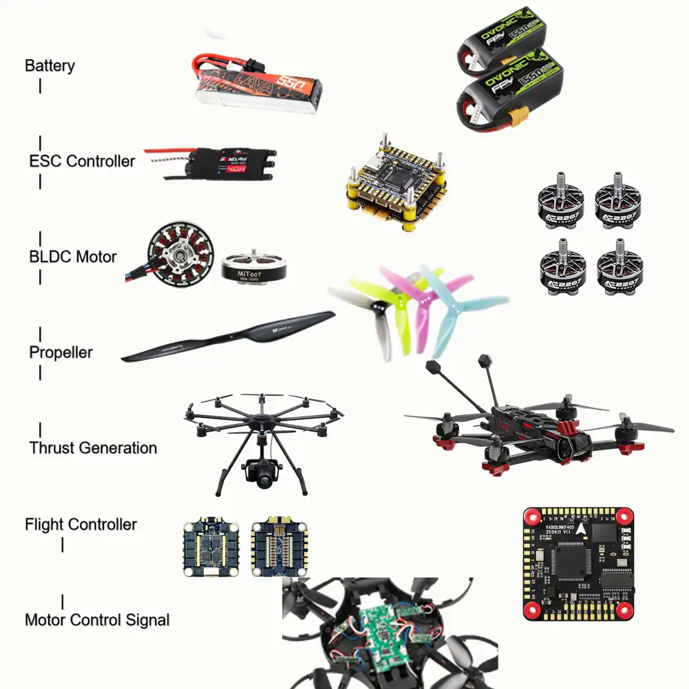 UAV Motor Selection Guide showing the relationship between BLDC motor, propeller, ESC, battery and flight controller