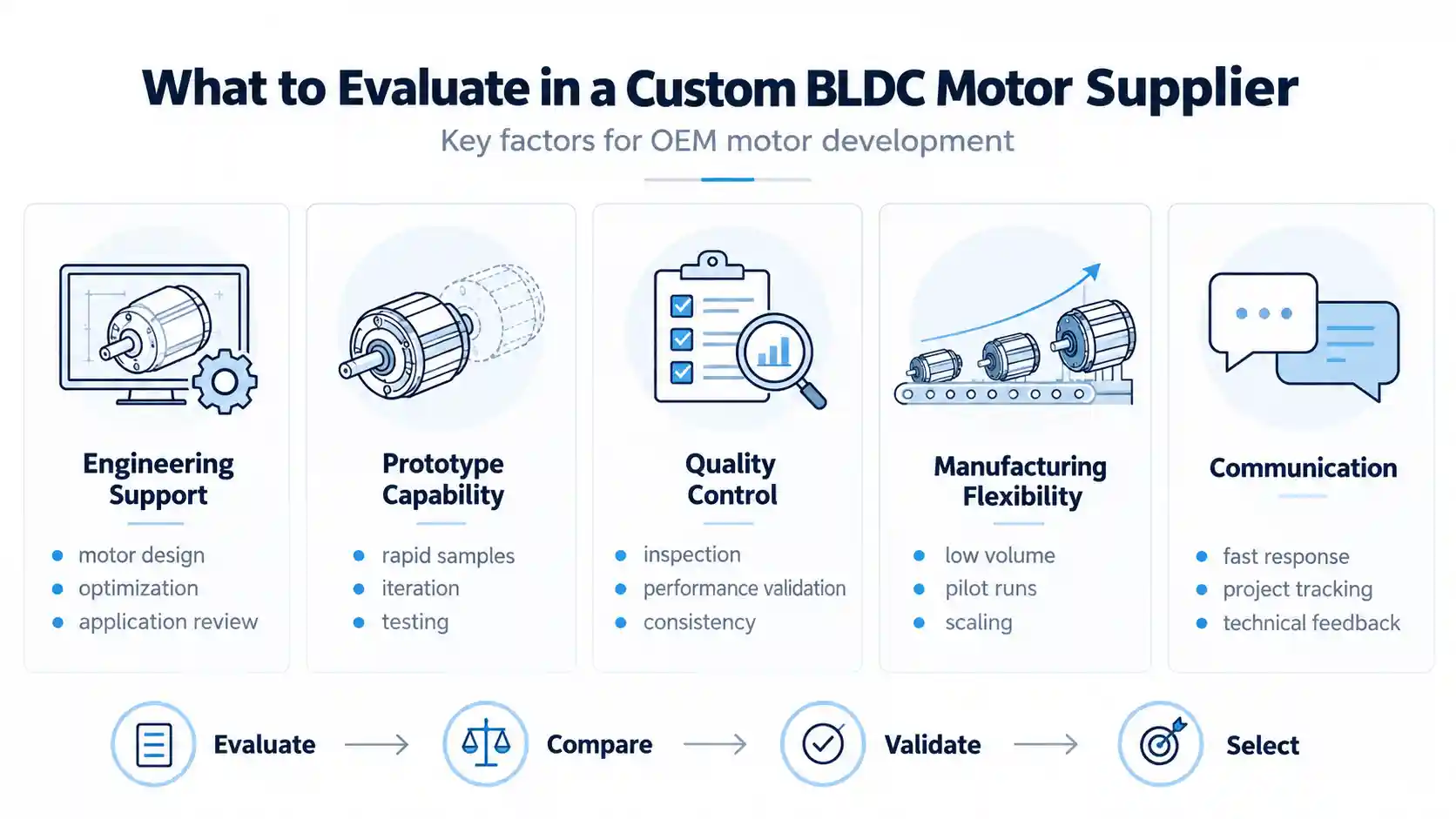 Custom BLDC motor supplier evaluation covering engineering support, prototyping, quality control, manufacturing flexibility and communication